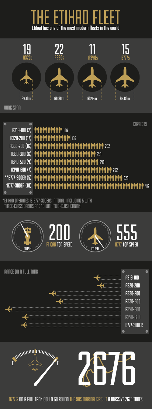 Infographic Etihad Fleet